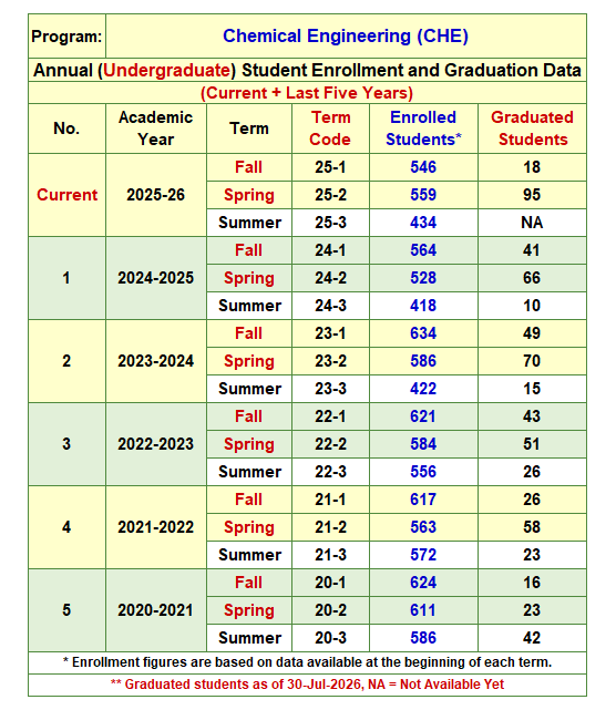 CHE Enrollment