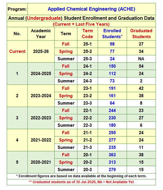 ACHE Enrollment July 2026